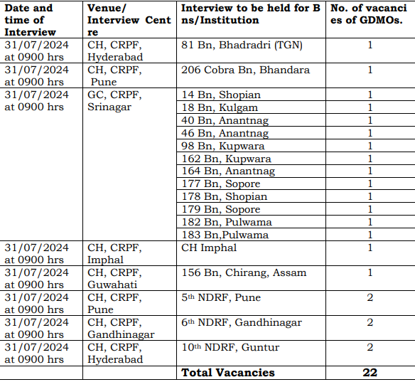 CRPF GDMO recruitment 2024 interview Details