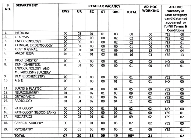 Guru Teg Bahadur Hospital Recruitment 2024 Vacancy Details