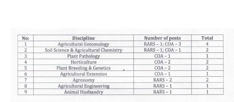 KAU Recruitment 2024 Vacancy Details